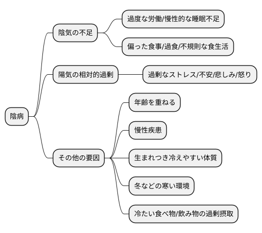陰病の原因
