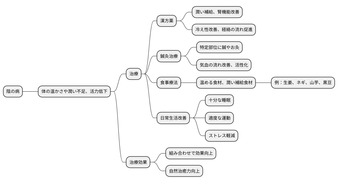 陰病の治療