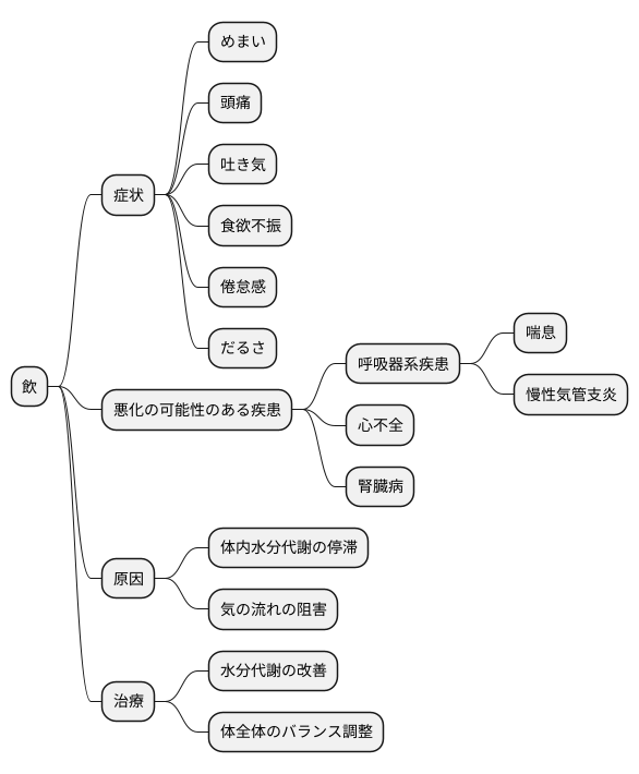 飲と他の症状との関連