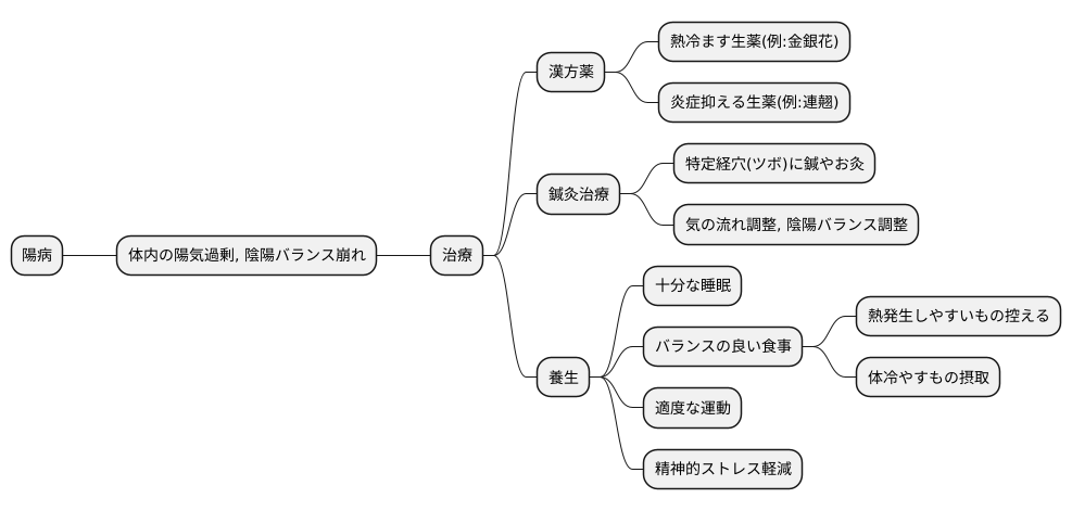 陽病の治療