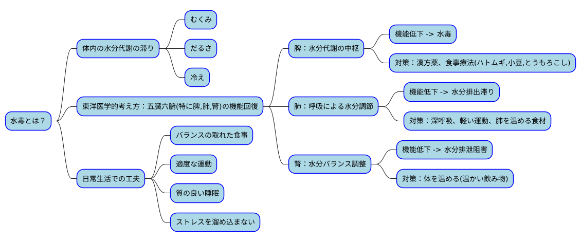 水毒の改善方法