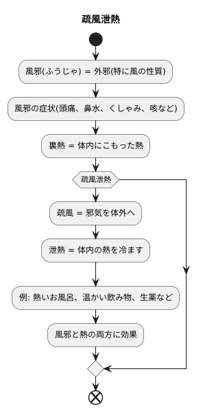 疏風泄熱とは