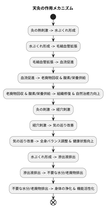 天灸の作用機序