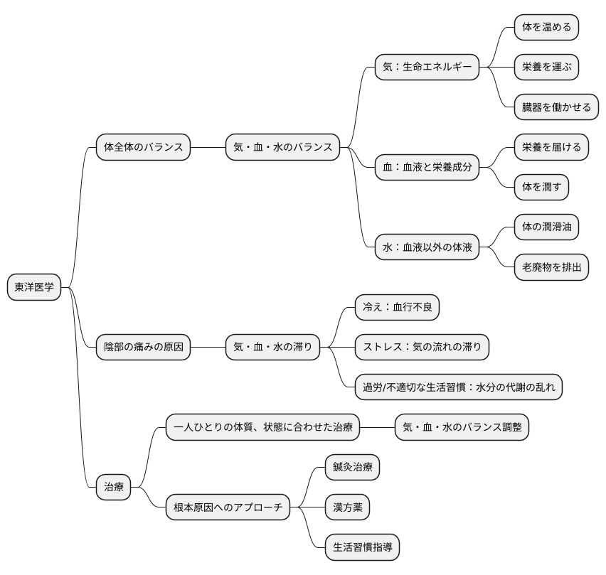東洋医学の考え方