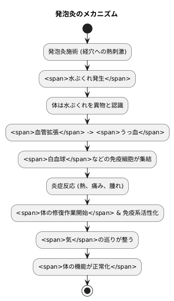 発泡灸の作用機序