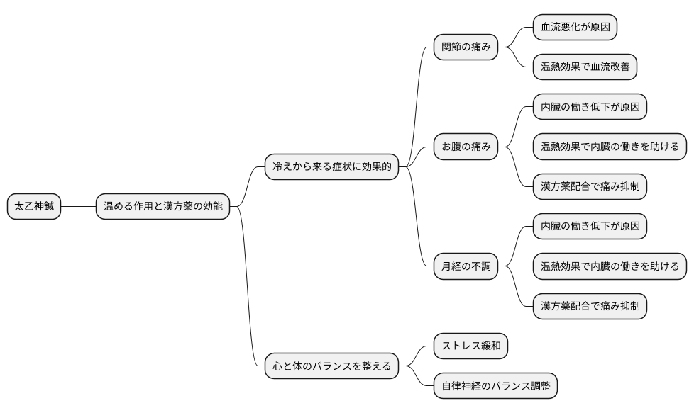 様々な症状への効果