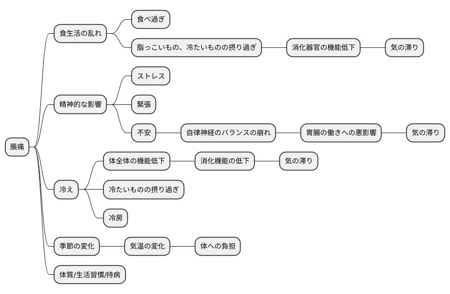脹痛の原因を探る