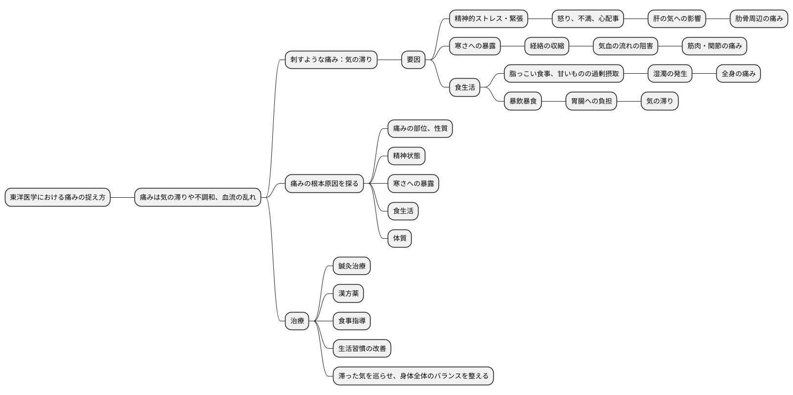痛みの種類