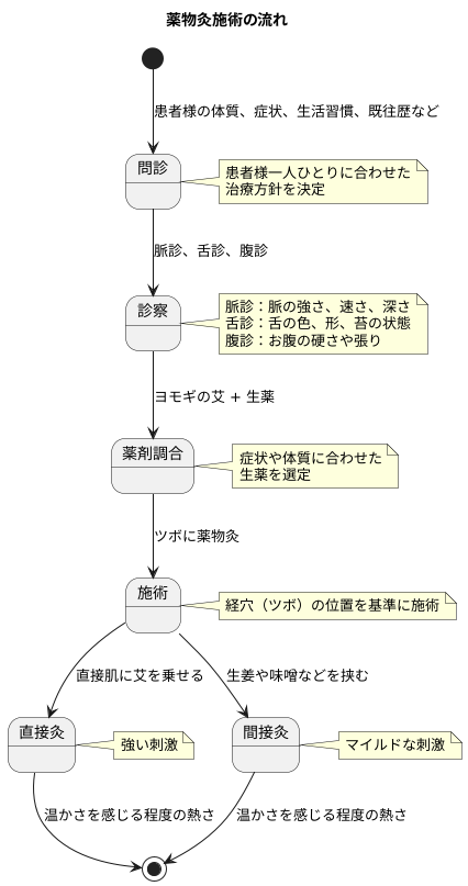 施術の流れ