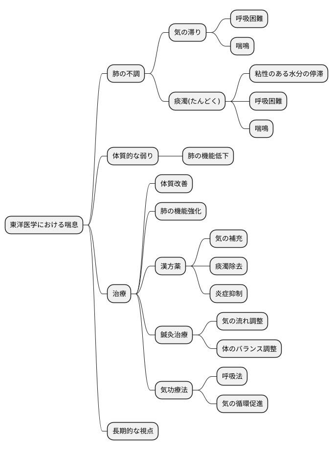 喘息の東洋医学的解釈