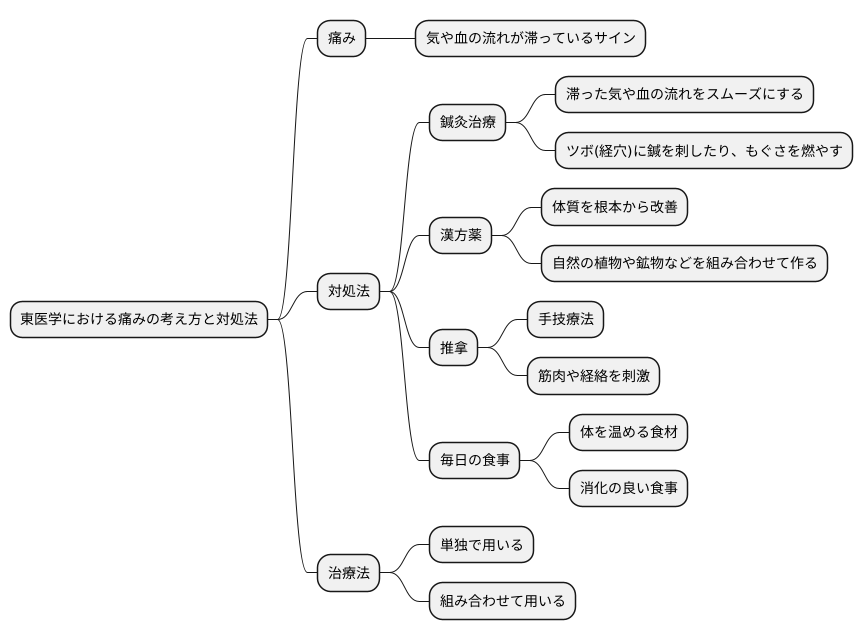 痛みの治療