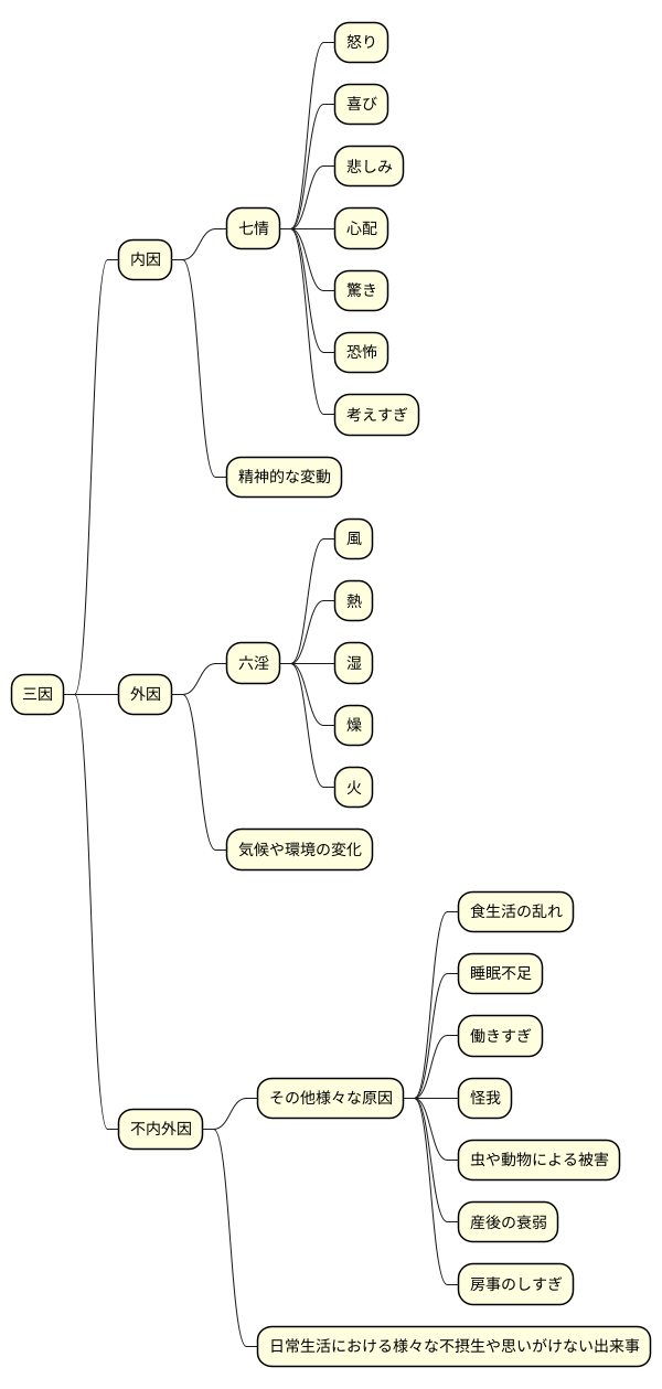 不内外因とは何か
