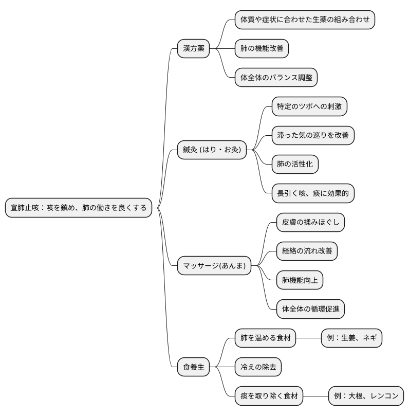 宣肺止咳の具体的な方法