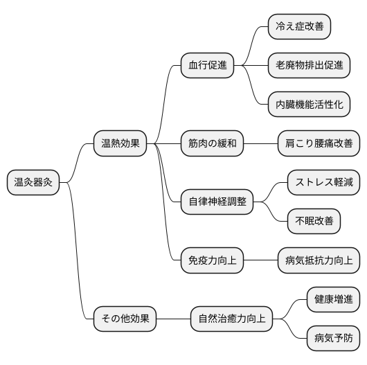 温灸器灸の作用と効果