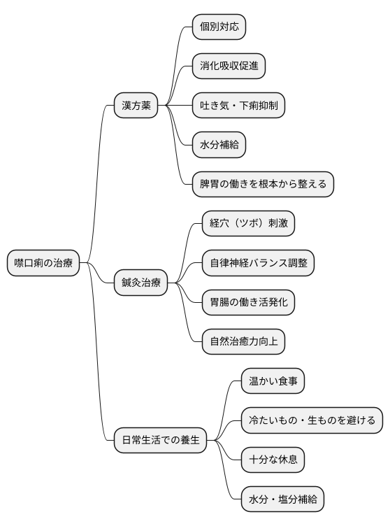 治療法