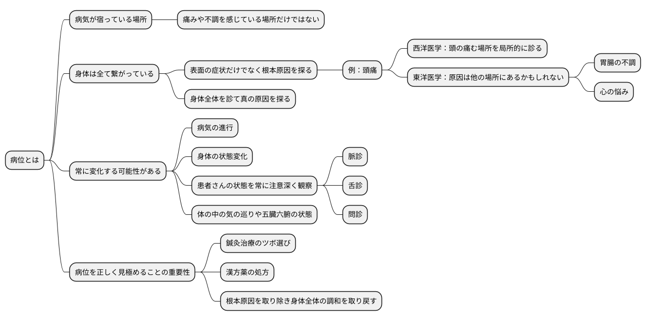 病位とは何か