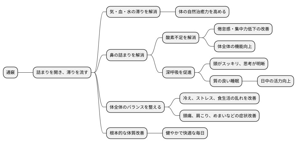 通竅の利点