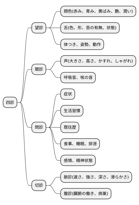 病證の診断