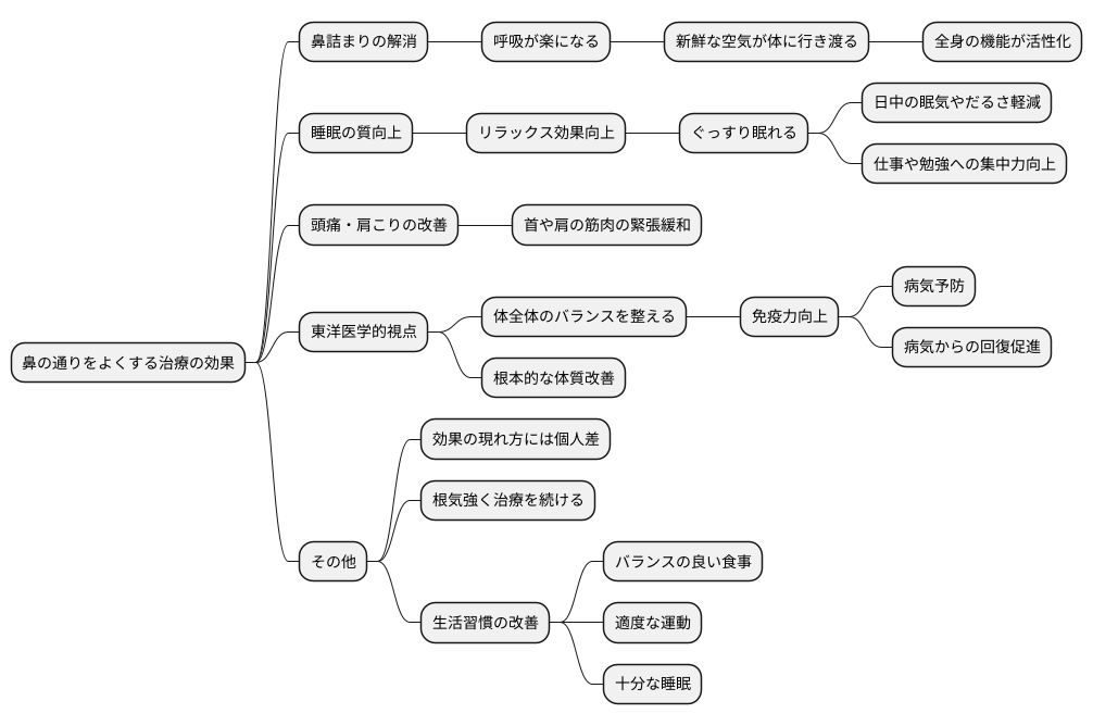 通鼻竅の効果