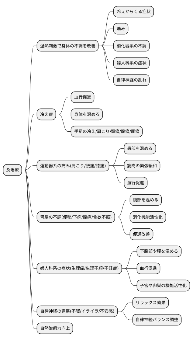 灸治療の適応症