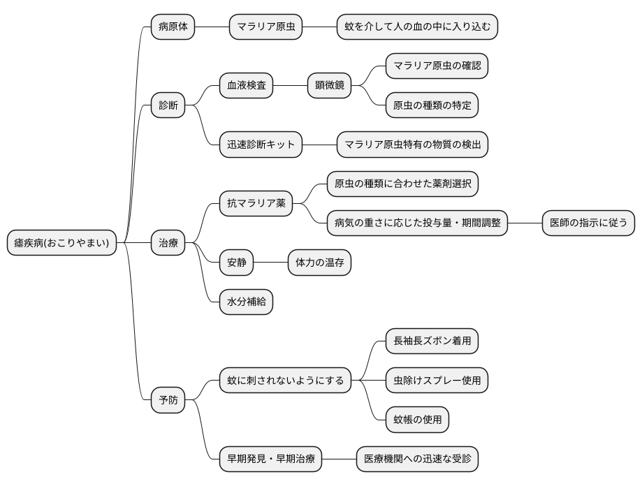 診断と治療