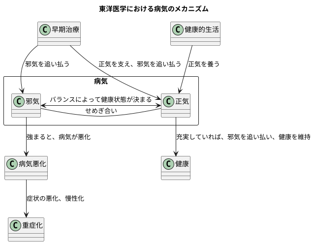 病気の悪化