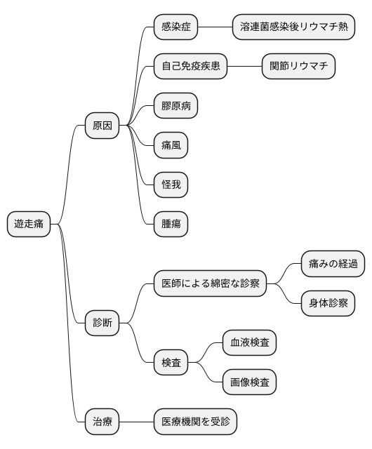 遊走痛の原因を探る