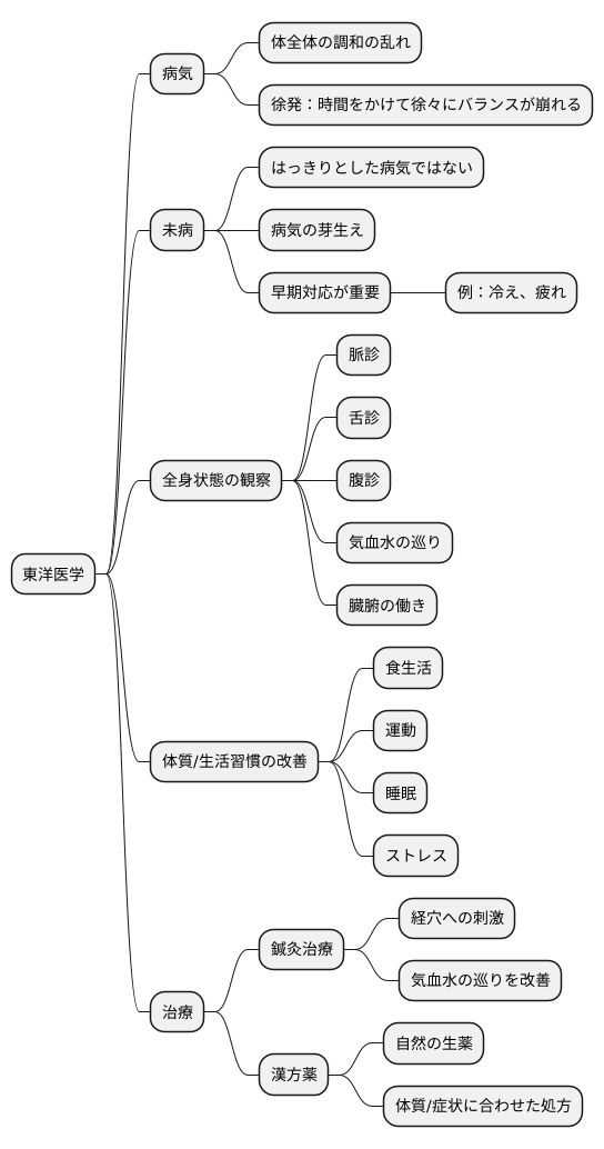 東洋医学における徐発