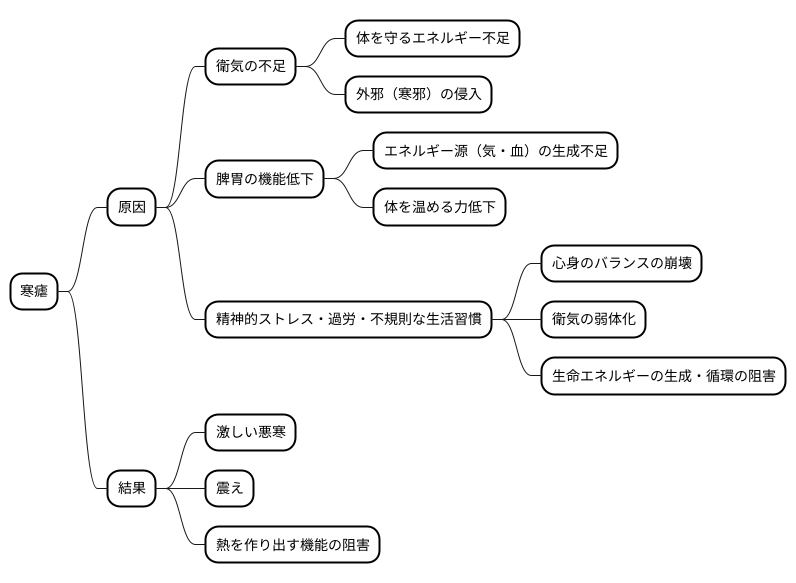 寒瘧の原因