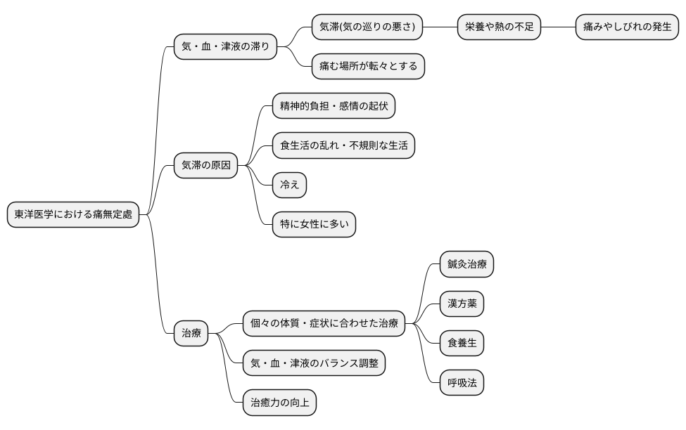 痛無定處の原因：東洋医学の見解