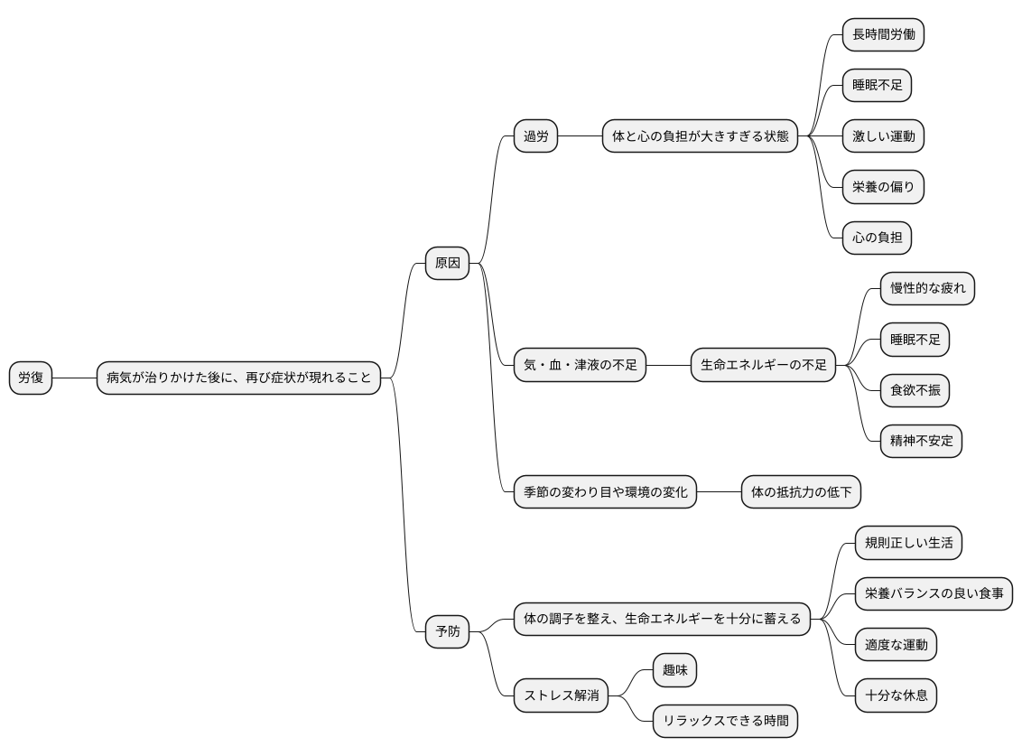 勞復の要因