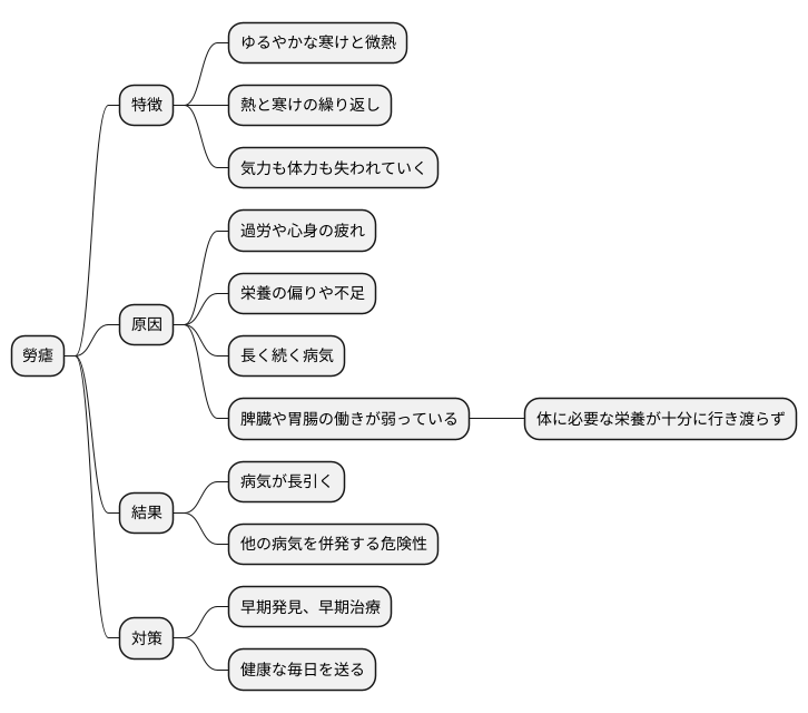 勞瘧とは