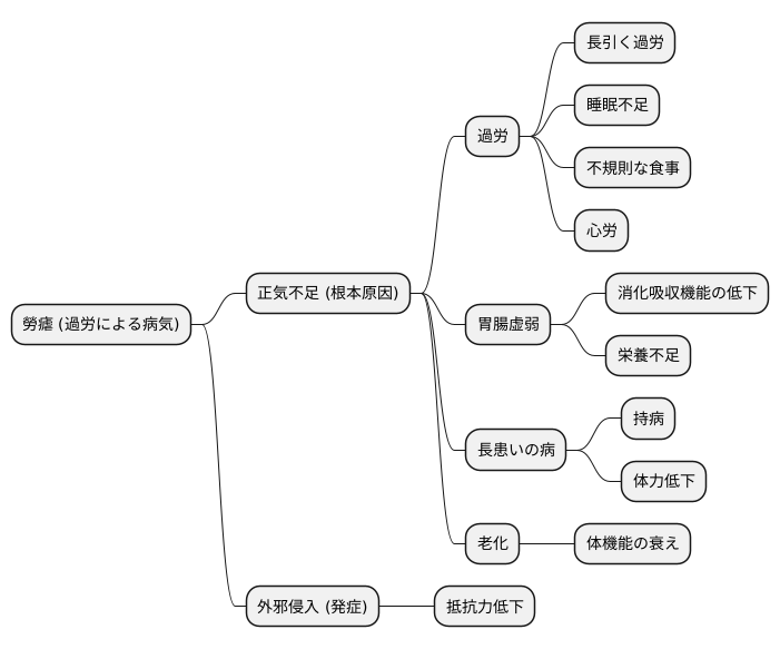 勞瘧の原因