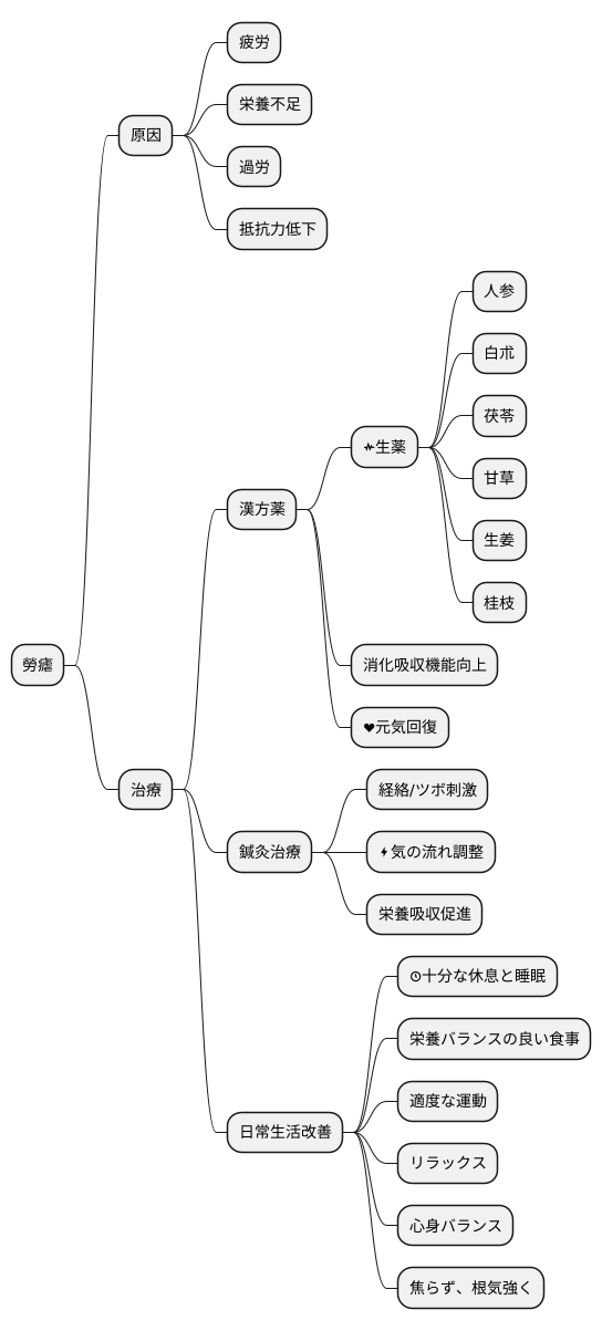 勞瘧の治療法