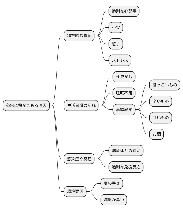 熱邪の原因