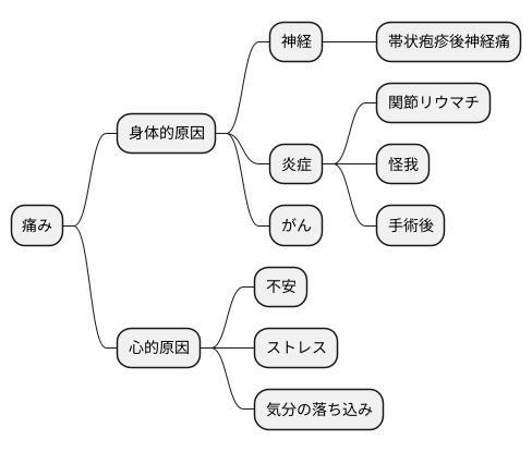 痛みの原因