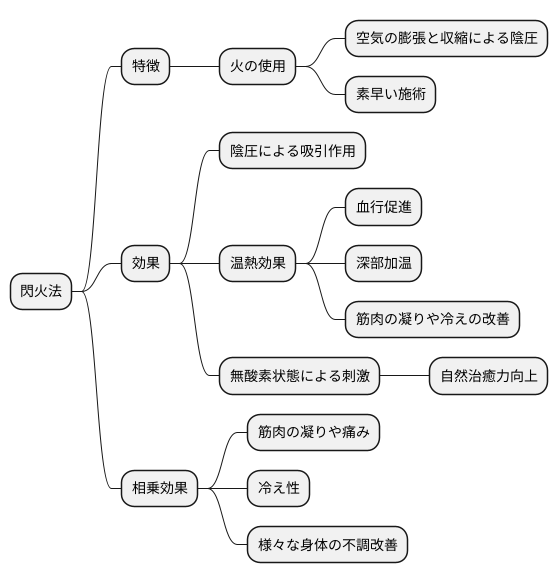 閃火法の利点