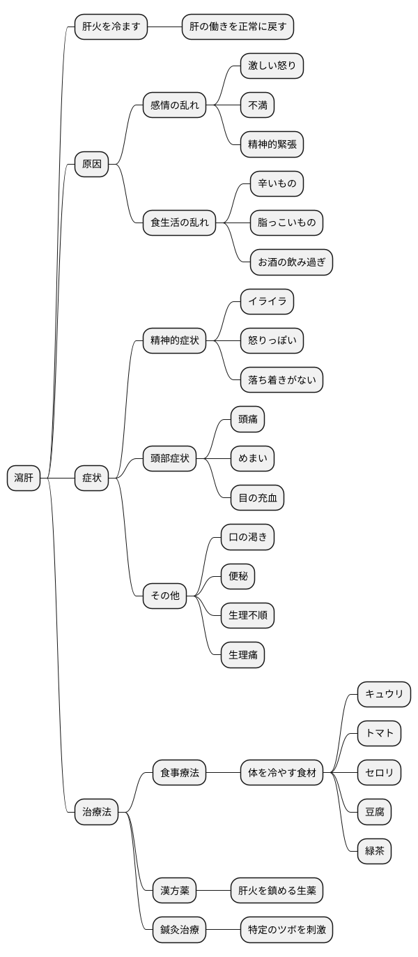 瀉肝とは