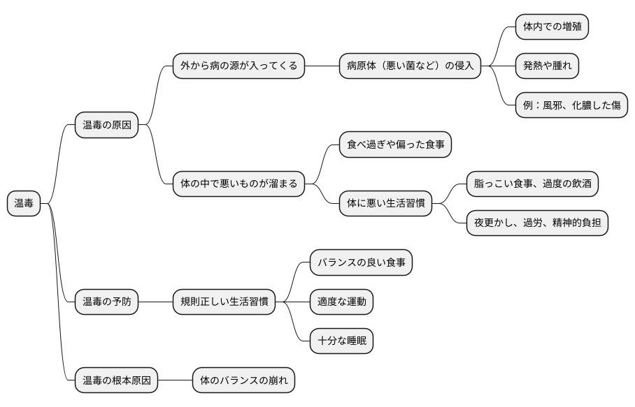 温毒の原因