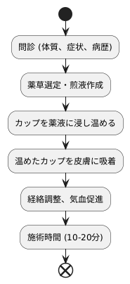 治療の流れ