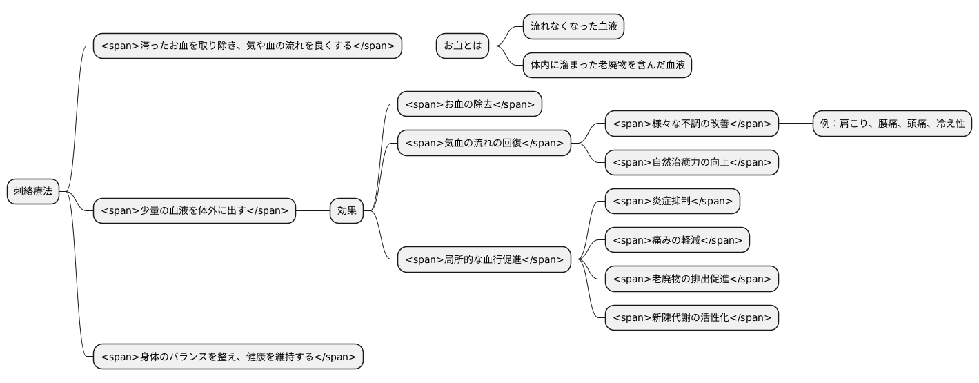 刺絡の効能