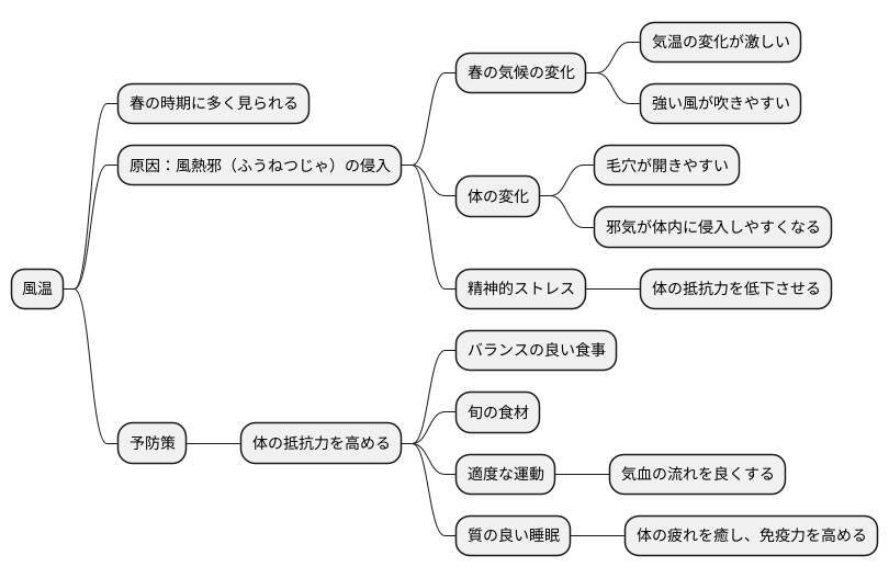 風温の原因