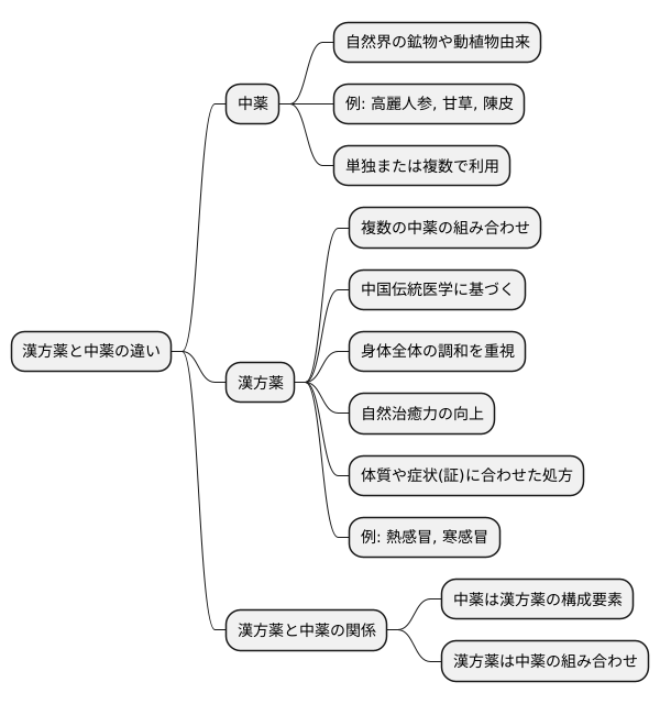 中薬と漢方薬