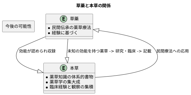 草藥と本草の関係