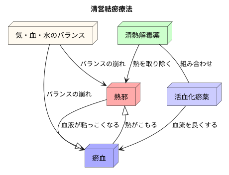 清営祛瘀療法とは