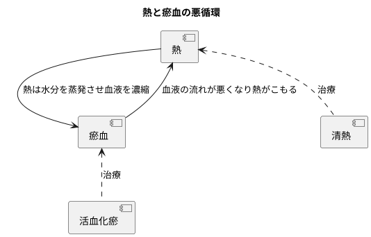 熱と瘀血の関係