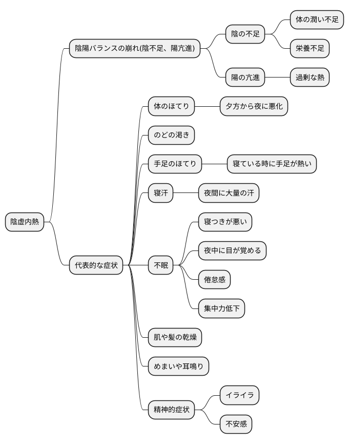 陰虚内熱の症状