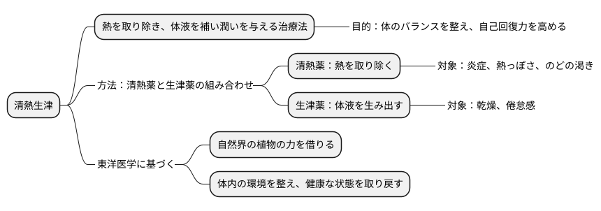 清熱生津の考え方