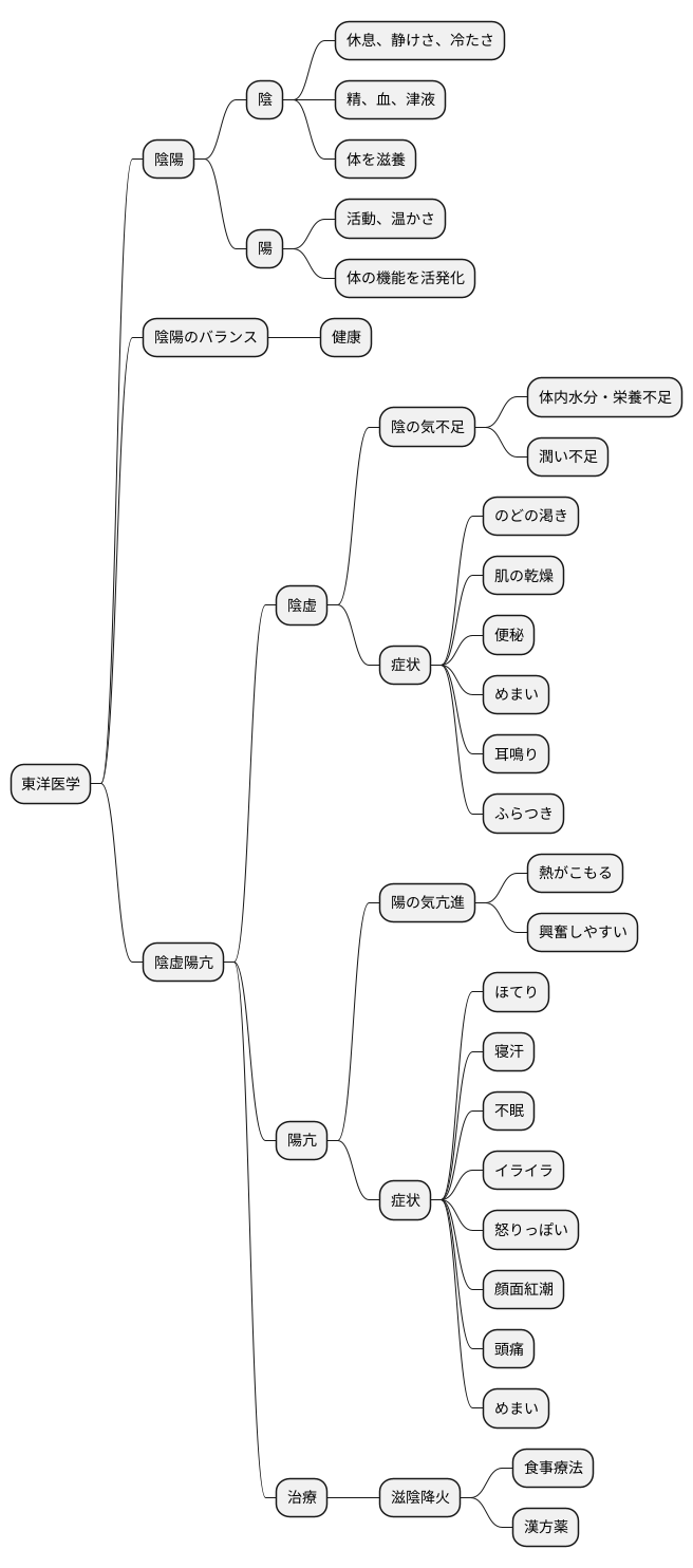 陰虚陽亢とは