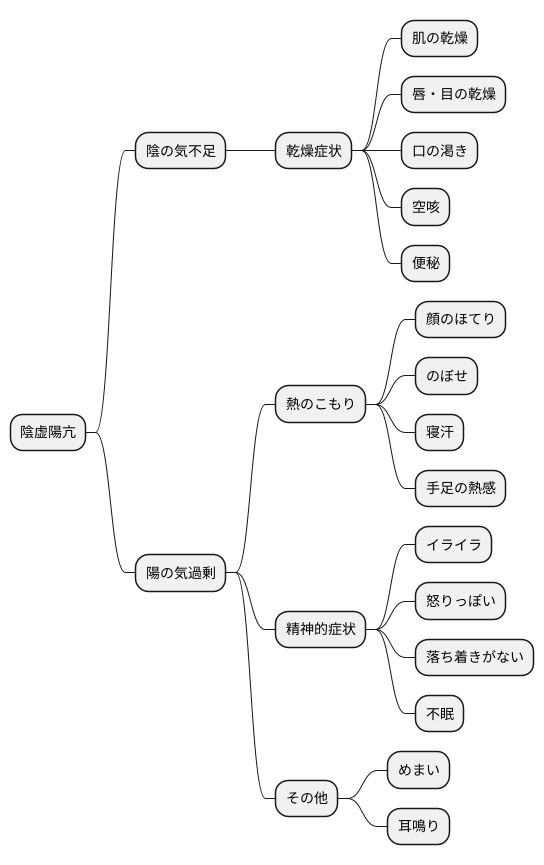陰虚陽亢の症状